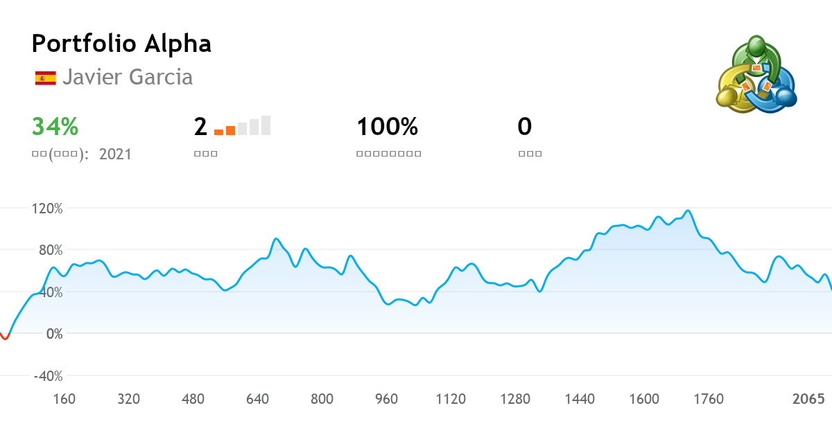 MetaTrader 4のためのPortfolio Alpha取引シグナルのコピー取引 50EUR 月 Javier Garcia