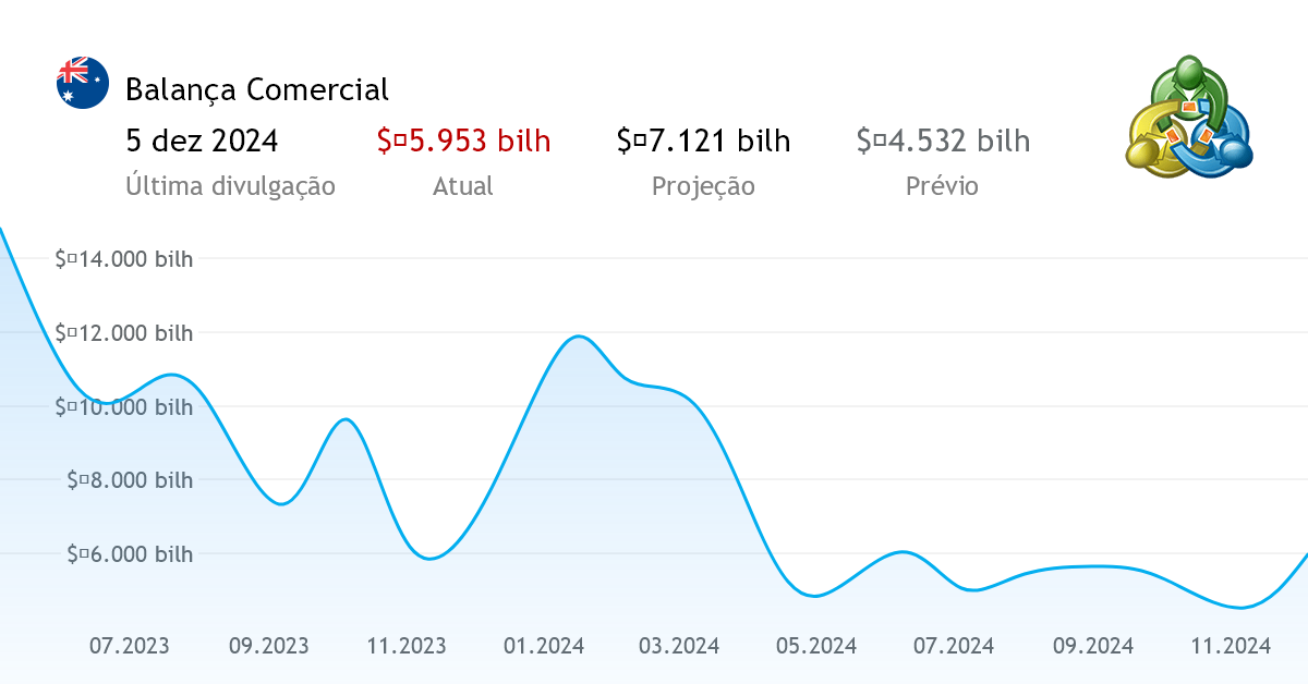 Balança Comercial indicador econômico da Austrália