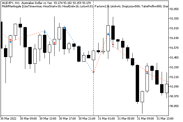 Chart with a test of a multi-currency Martingale strategy expert