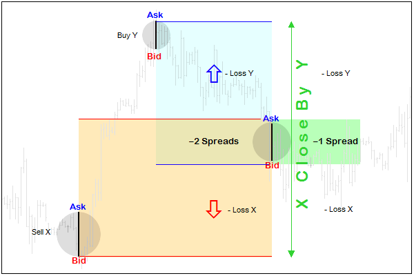 Accounting for the spread when closing unprofitable positions