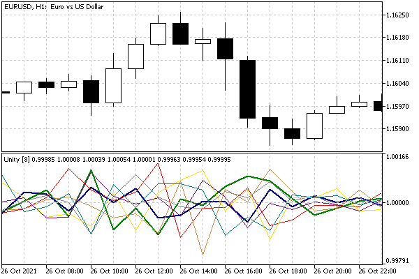 Multi-symbol indicator IndUnityPercent with major Forex pairs