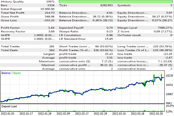 Tester's report for a multi-currency Martingale strategy expert