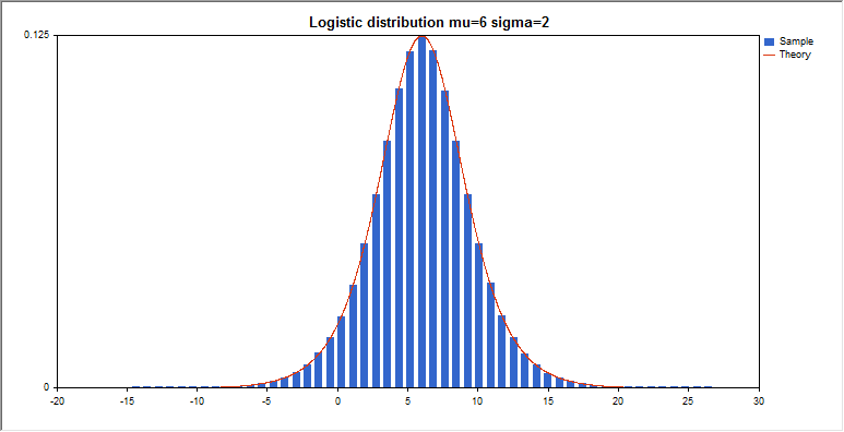 DemoLogisticDistribution