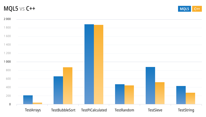 Geschwindigkeitsvergleich von MQL5 vs MQL4 vs C++