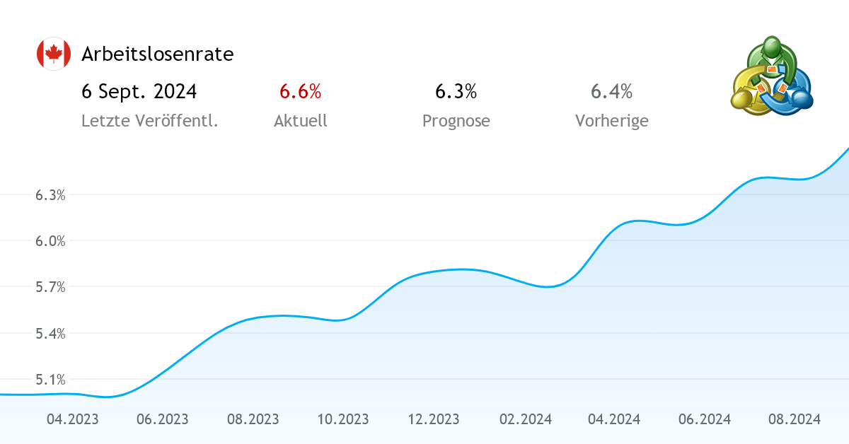 Arbeitslosenrate wirtschaftsdaten aus Kanada