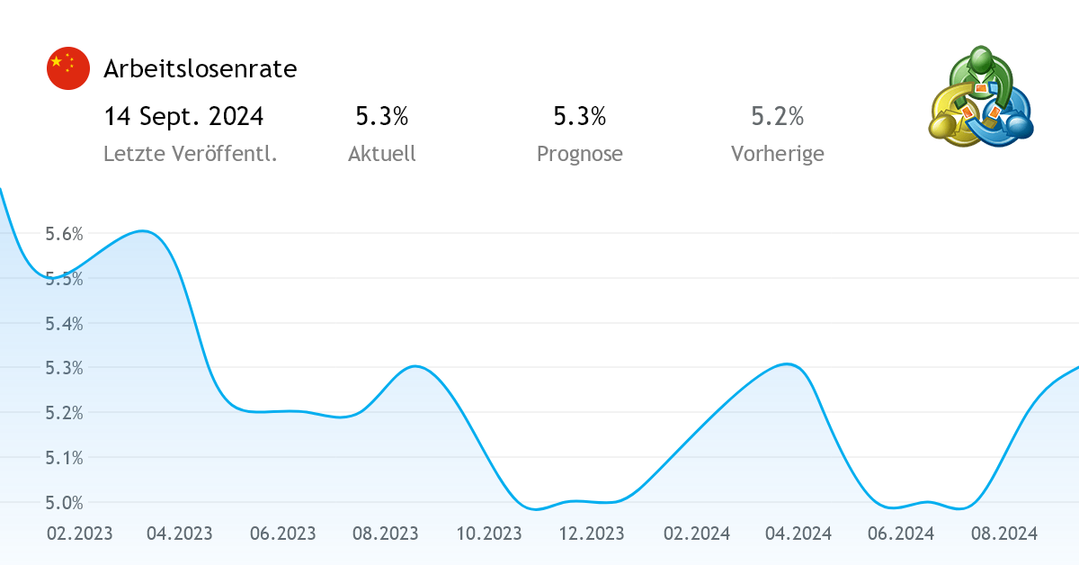 Arbeitslosenrate wirtschaftsnachrichten von China