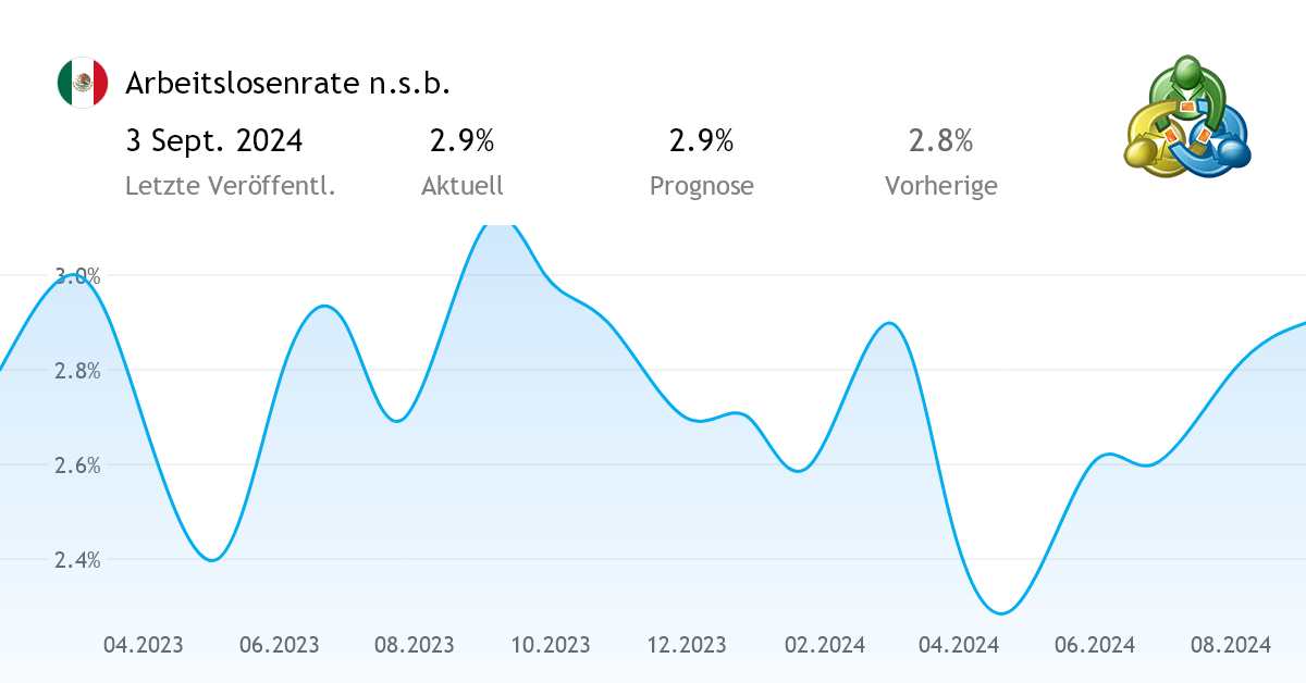 Arbeitslosenrate n.s.b. wirtschaftsindikator von Mexiko