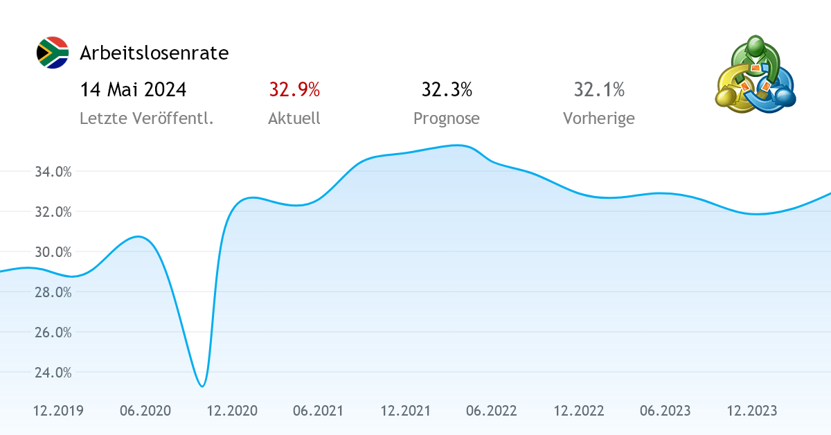 Arbeitslosenrate wirtschaftsnachrichten von Südafrika