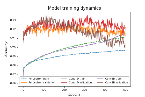 Comparative training graph of a perceptron and two convolutional neural network models (Python)