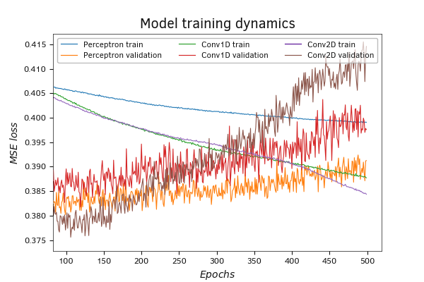 Comparative training graph of a perceptron and two convolutional neural network models (Python zoom)