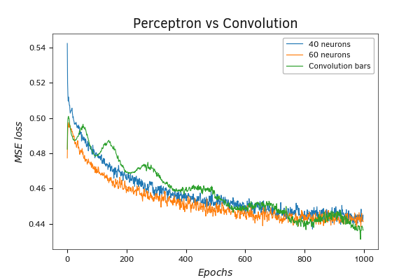 A comparative graph of the training progress of the perceptron and the convolutional neural network.