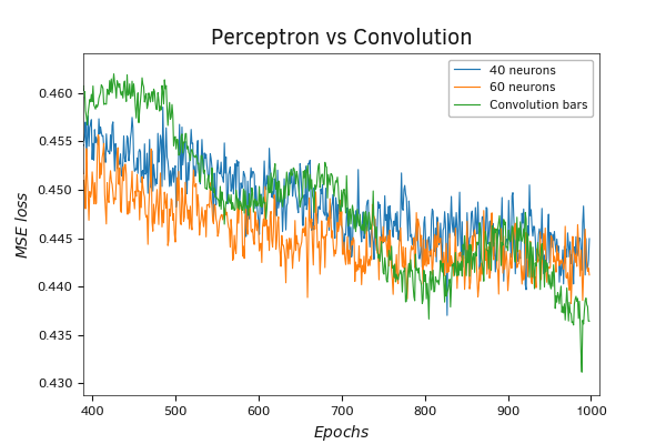 A comparative graph of the training progress of the perceptron and the convolutional neural network.