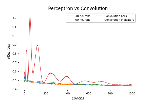 Comparative training graph of a perceptron and two convolutional neural network models