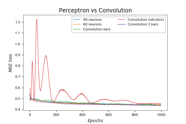 Comparative training graph of a perceptron and three models of convolutional neural networks