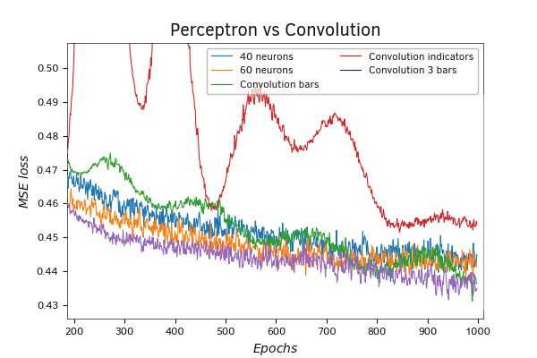 Comparative training graph of a perceptron and three models of convolutional neural networks