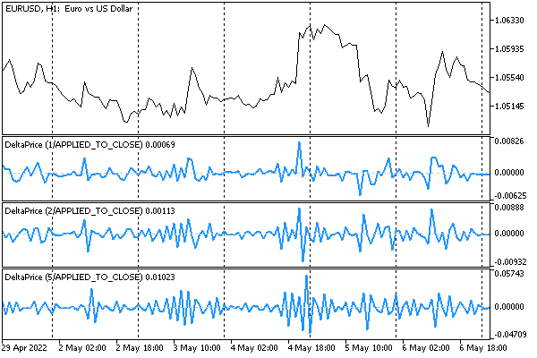 Difference of price Close of different orders