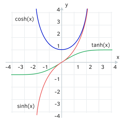 Hyperbolic functions