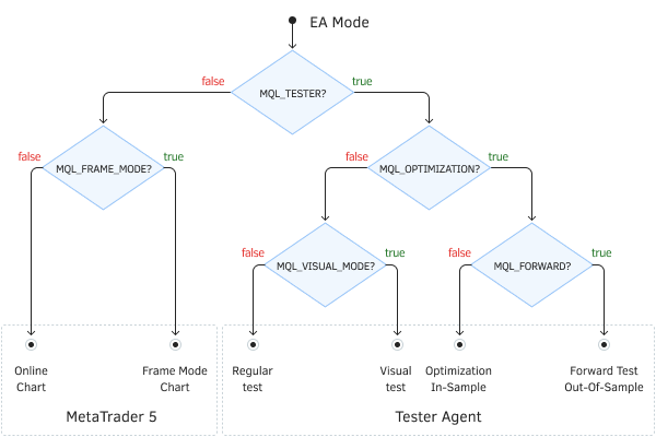 Tester Modes of MQL Programs