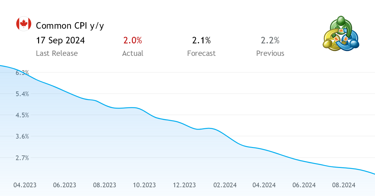 Common CPI y/y economic news from Canada