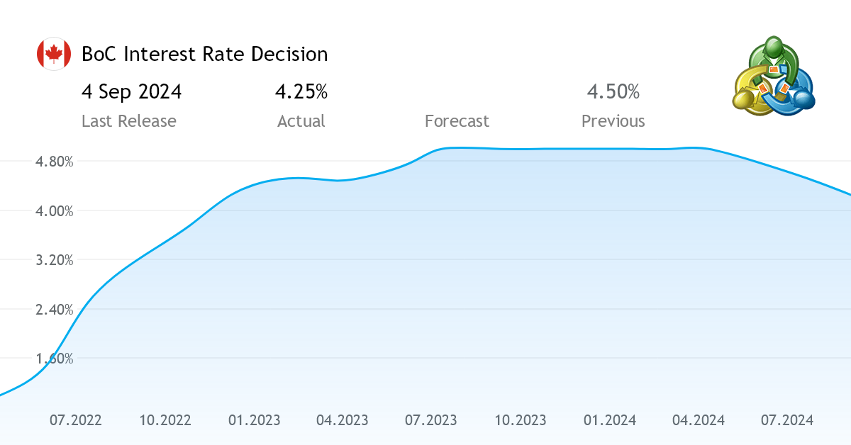 BoC Interest Rate Decision economic indicator from Canada