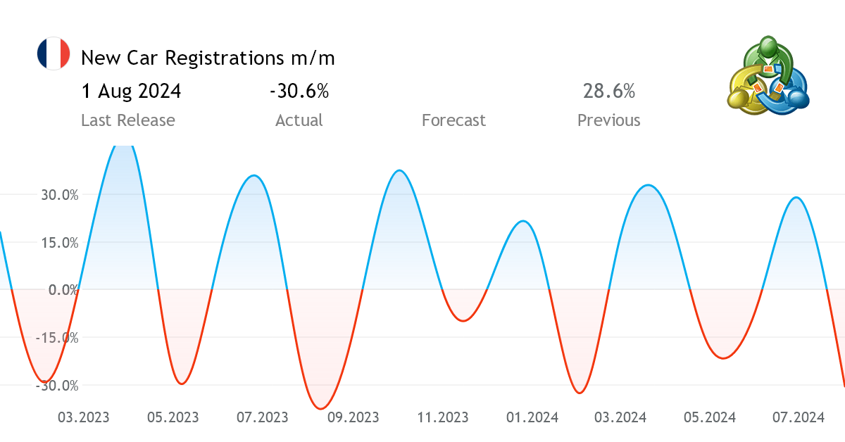 New Car Registrations m/m economic indicator from France