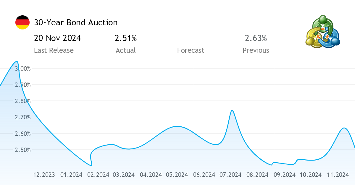 30-year-bond-auction-economic-data-from-germany