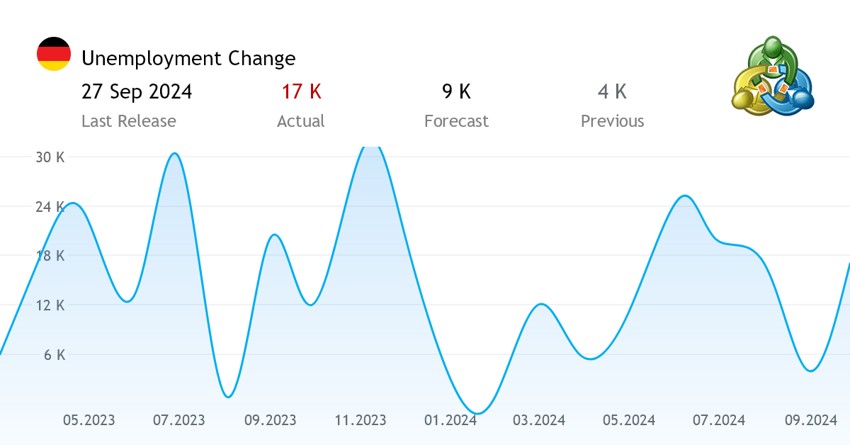 Unemployment Change economic indicator from Germany