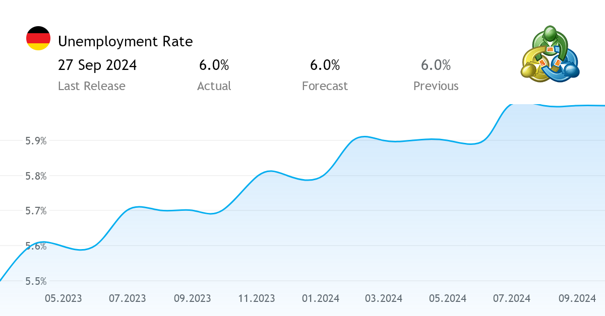 Unemployment Rate economic news from Germany