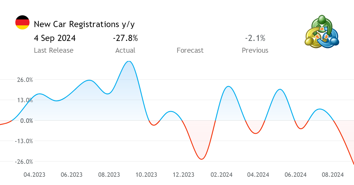 new-car-registrations-y-y-economic-news-from-germany