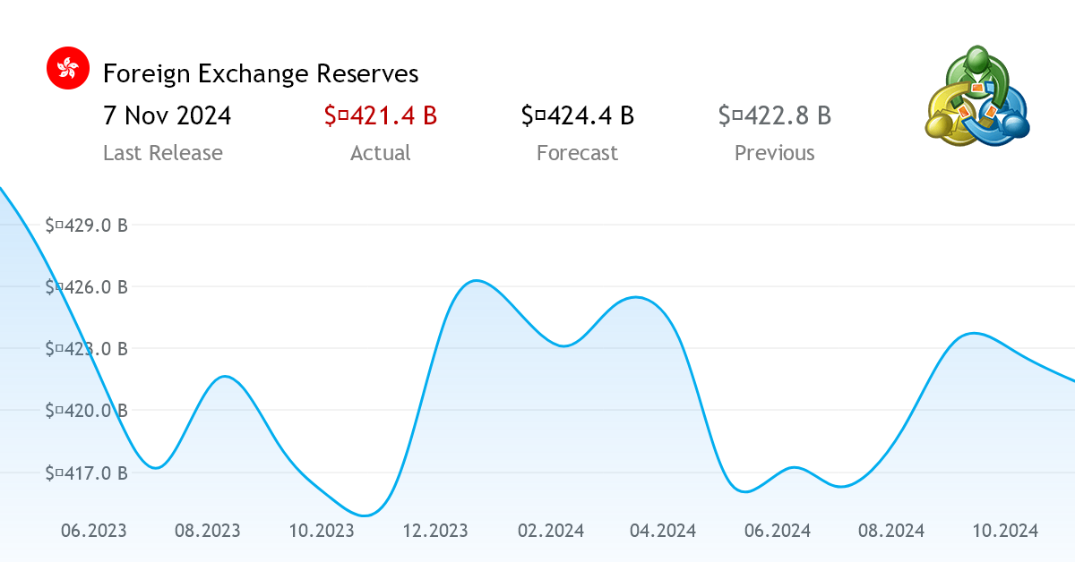 Foreign Exchange Reserves Economic Indicator From Hong Kong