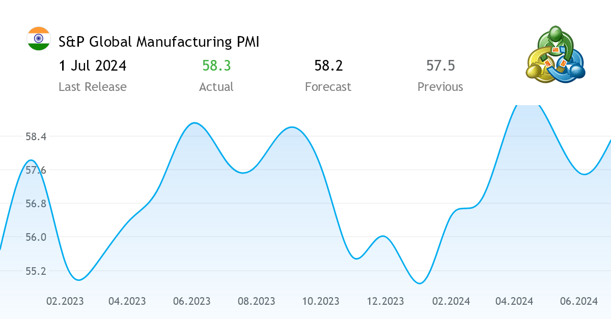 S&P Global Manufacturing PMI economic indicator from India