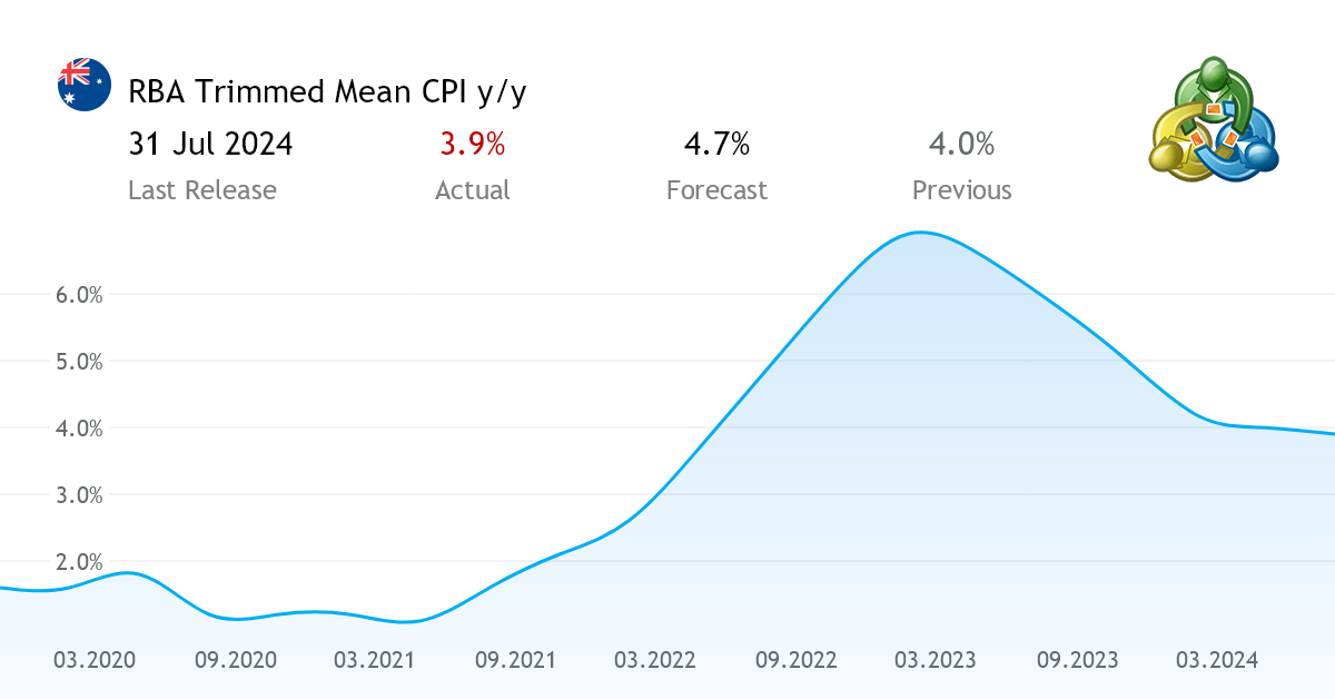 RBA Trimmed Mean CPI y/y statistical data from Australia