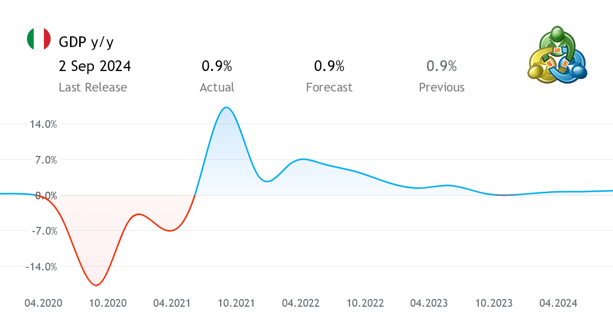 GDP y/y economic indicator from Italy