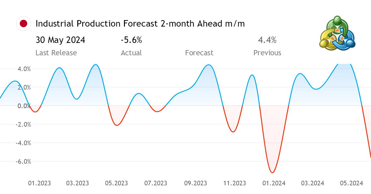 Industrial Production Forecast 2month Ahead m/m statistical data