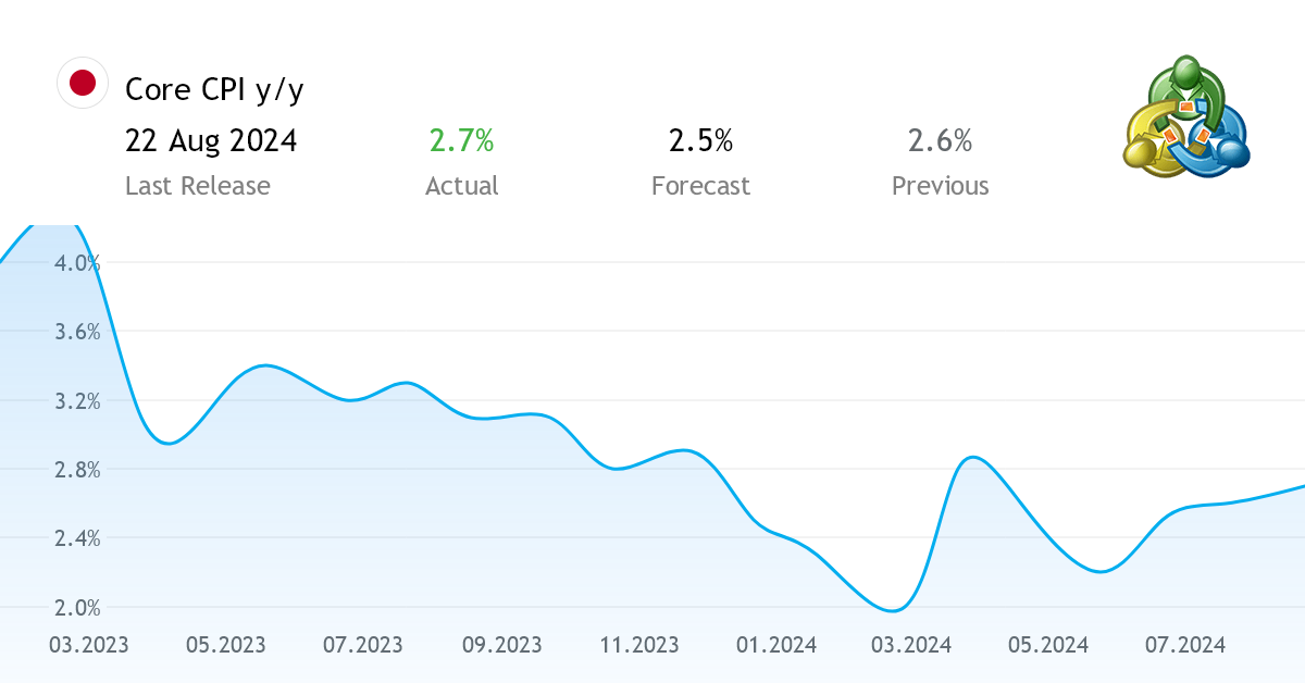 Core CPI y/y economic index from Japan