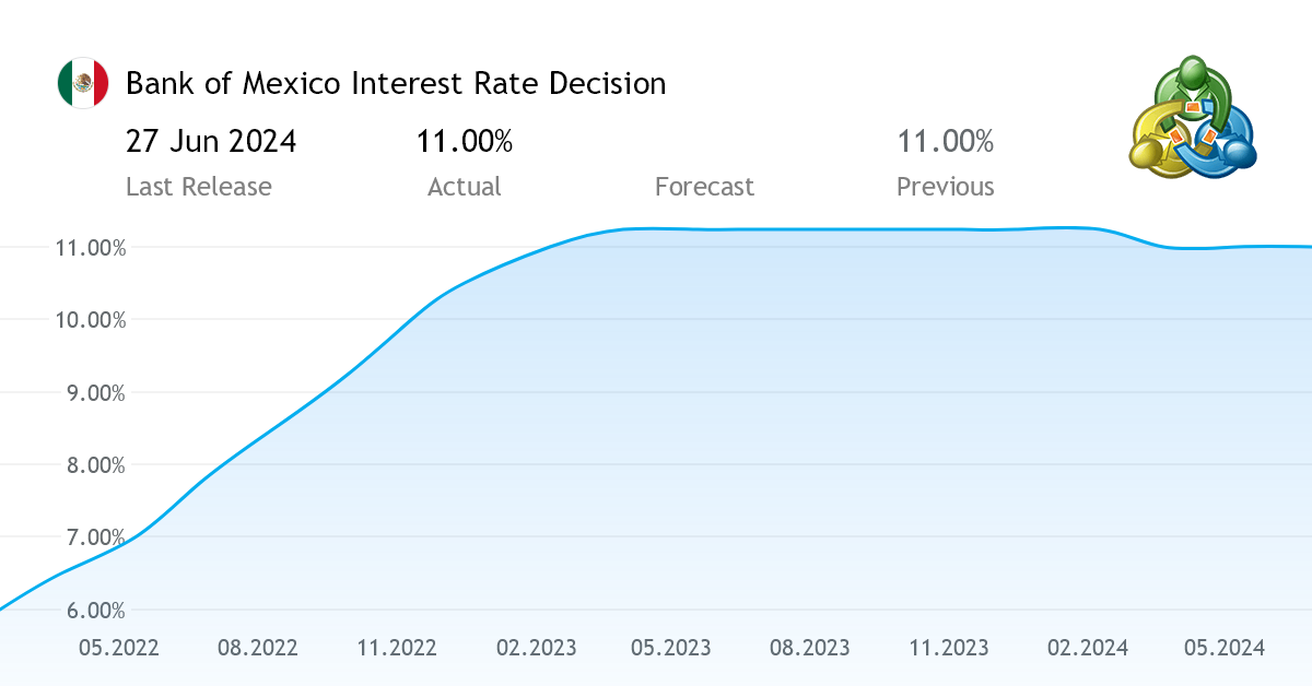 Bank of Mexico Interest Rate Decision economic index from Mexico
