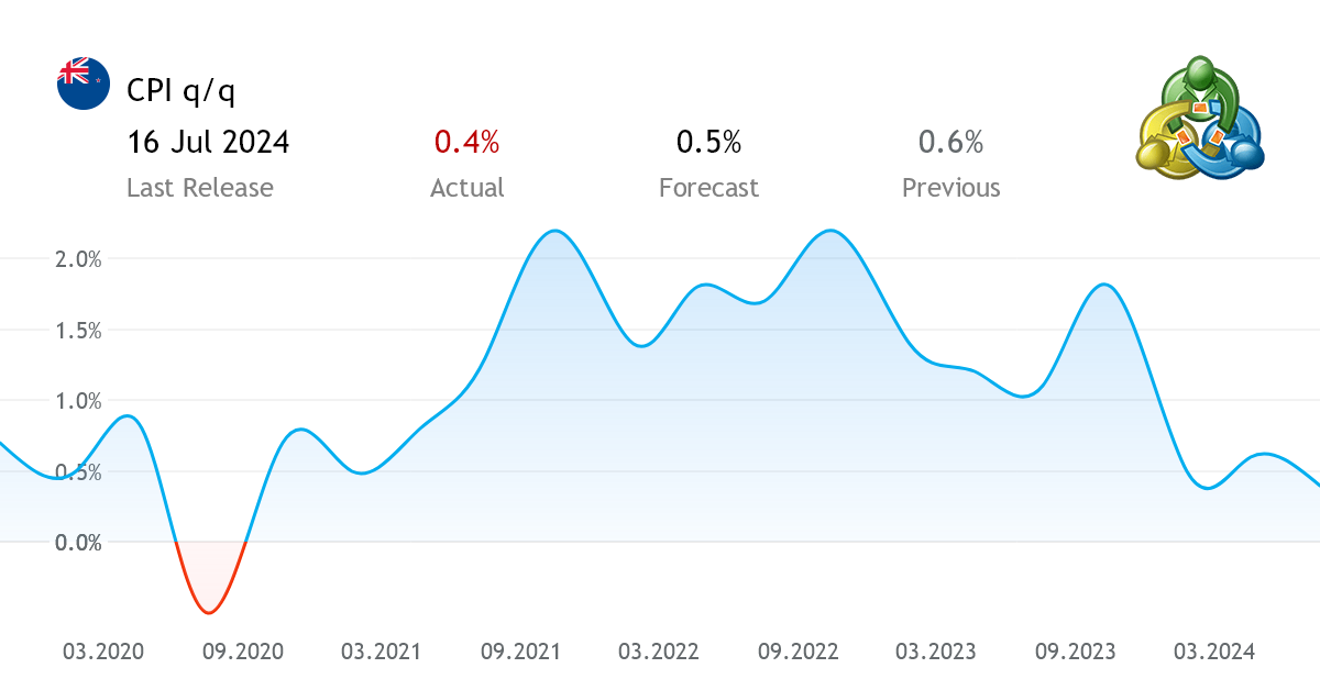 CPI q/q - statistical data from New Zealand