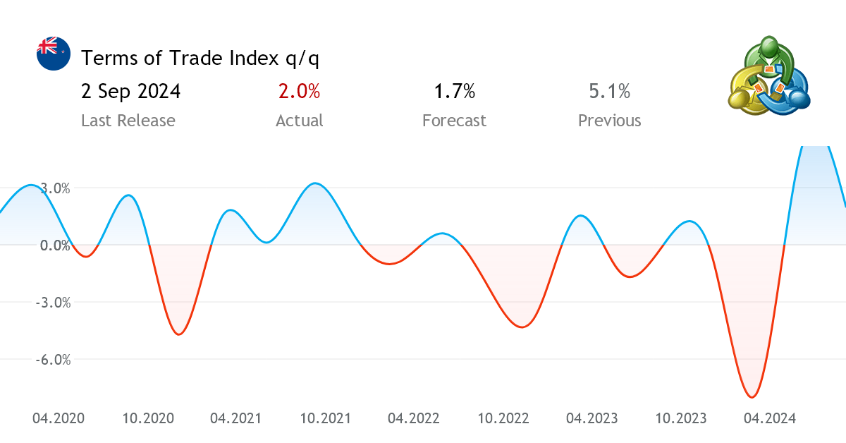 Terms of Trade Index q/q economic news from New Zealand