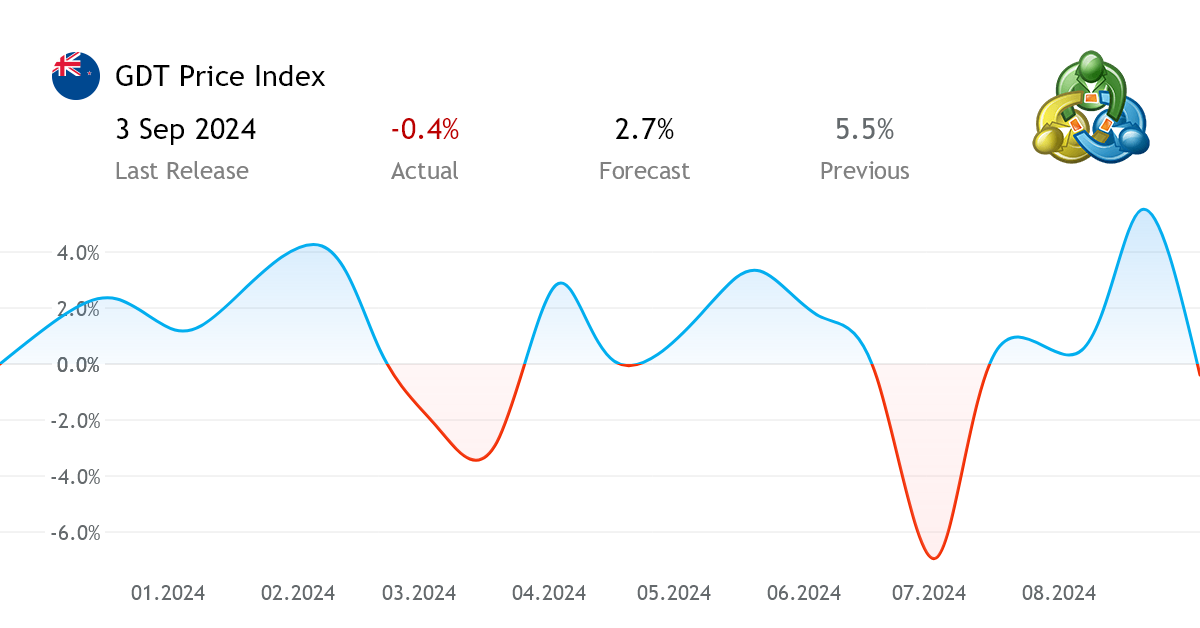 gdt price crypto