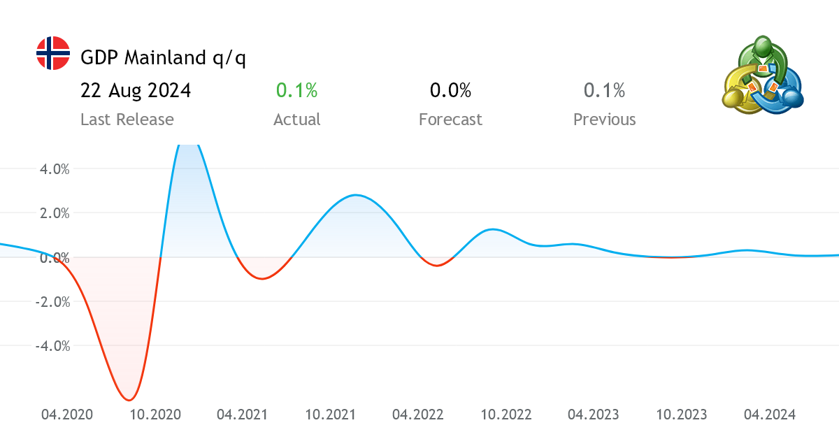 GDP Mainland q/q economic data from Norway