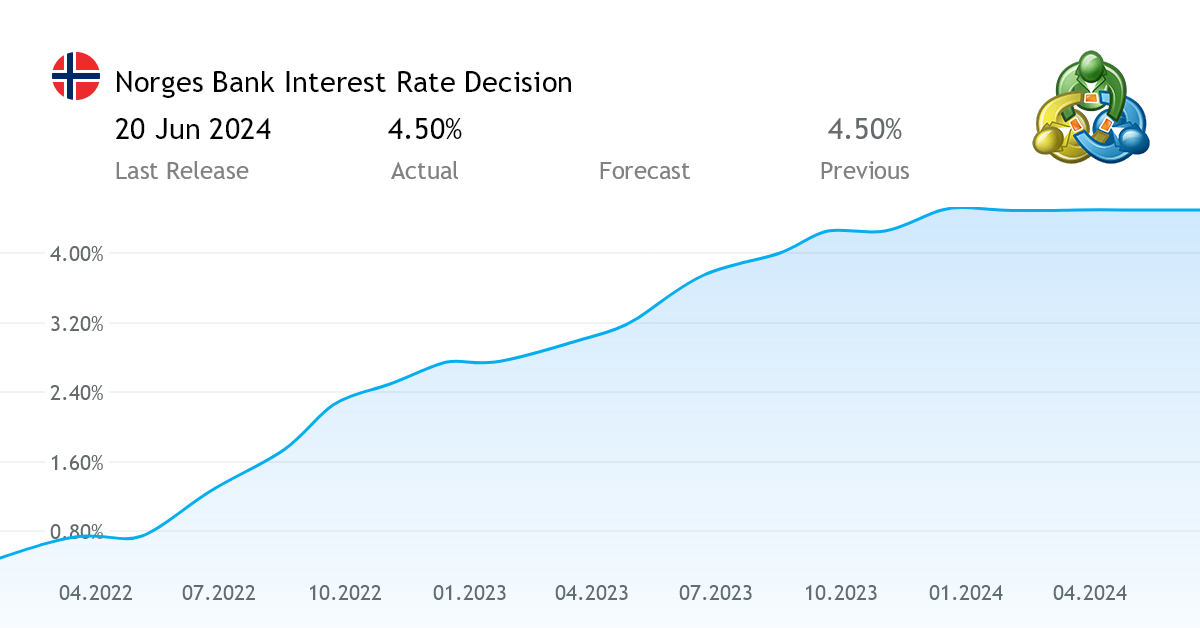 Bank Interest Rate Decision economic indicator from Norway