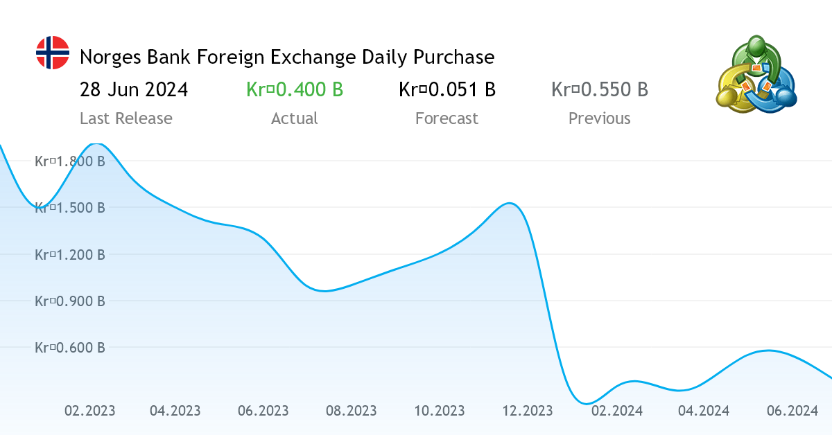 Bank Foreign Exchange Daily Purchase economic news from Norway