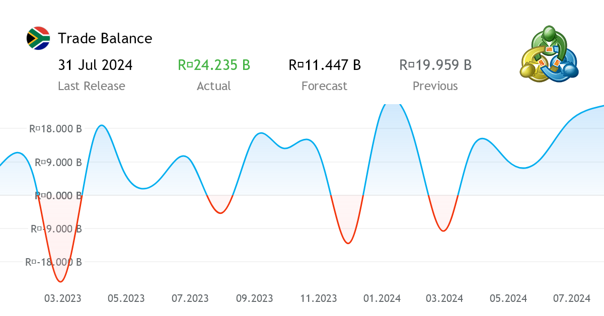 Trade Balance economic indicator from South Africa