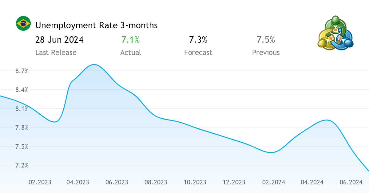 Unemployment Rate 3months economic data from Brazil