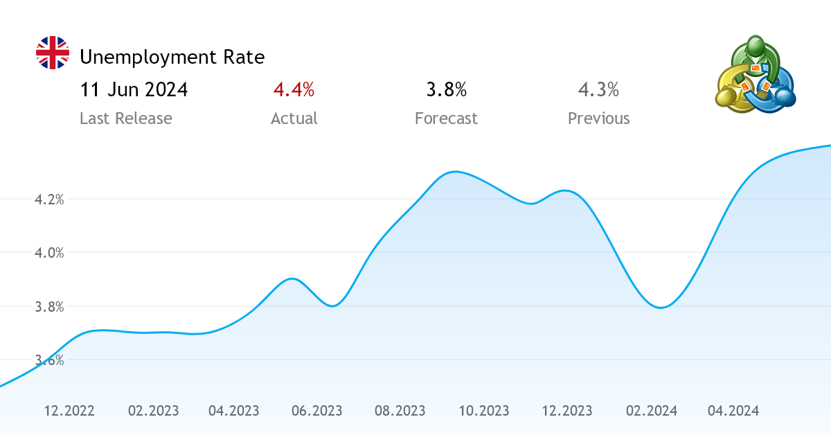 Unemployment Rate economic index from the United Kingdom