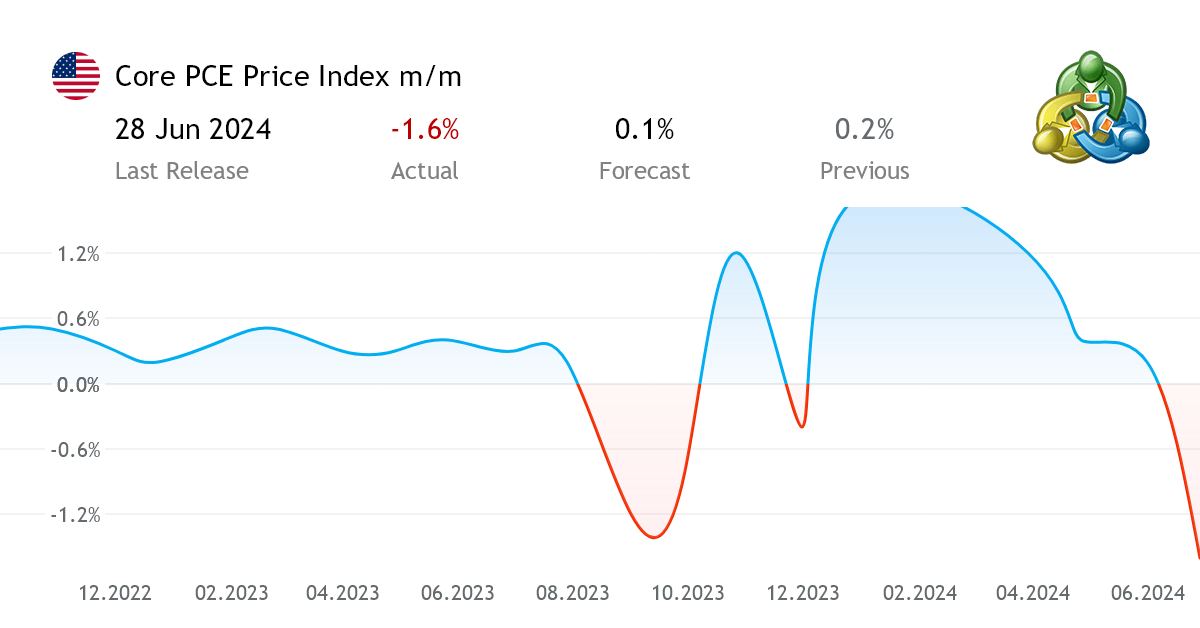 Core PCE Price Index m/m economic indicator from the United States