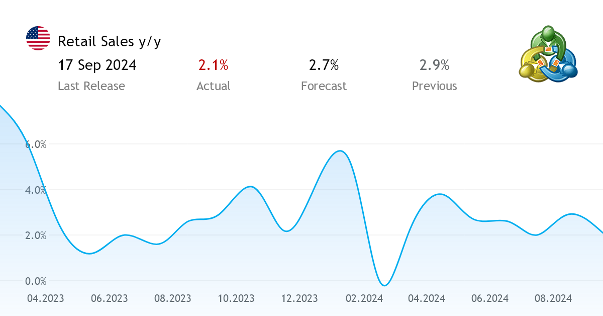 United States Retail Sales