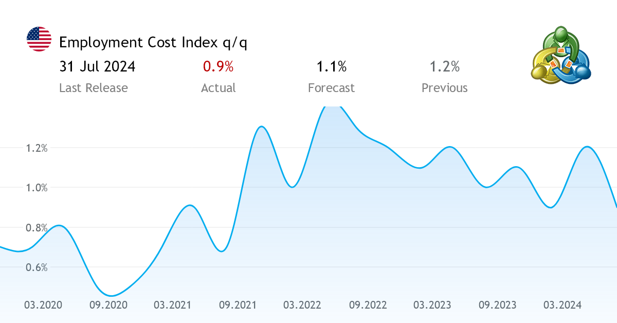 Employment Cost Index q/q statistical data from the United States