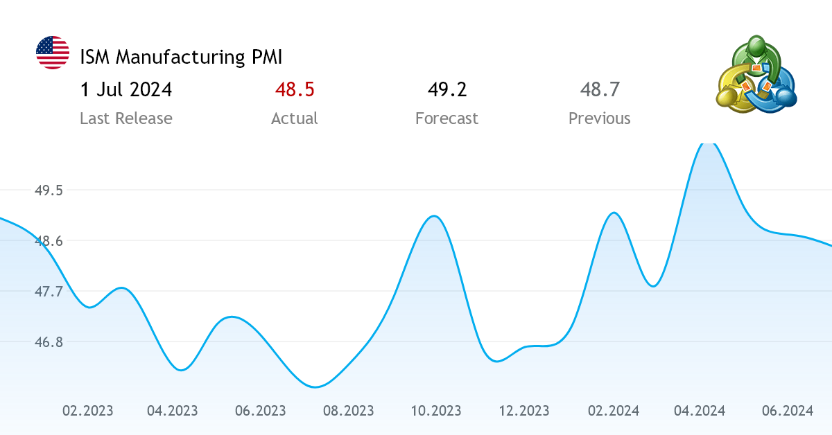 ISM Manufacturing PMI economic indicator from the United States