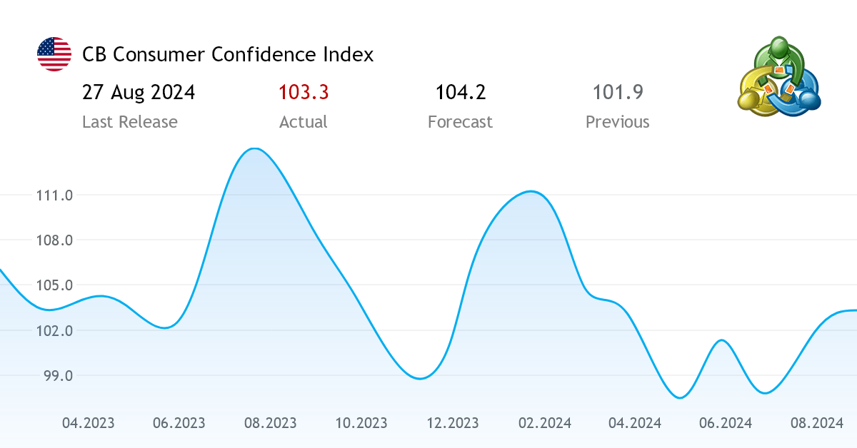 CB Consumer Confidence Index economic news from the United States